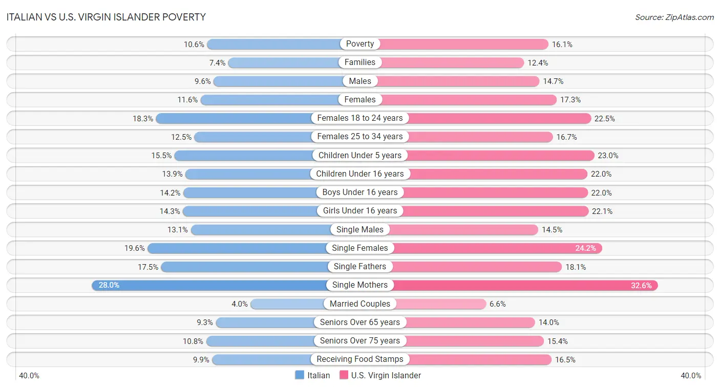 Italian vs U.S. Virgin Islander Poverty