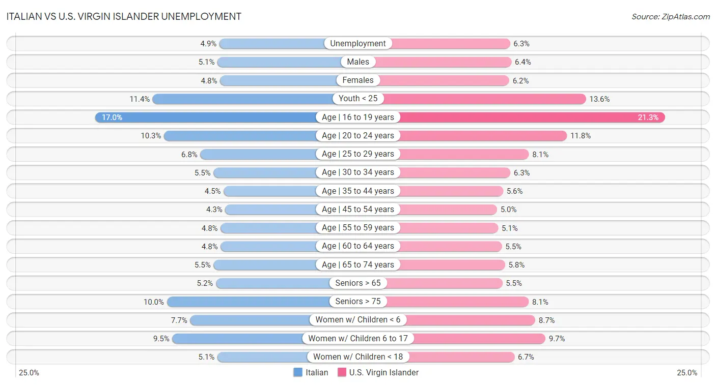 Italian vs U.S. Virgin Islander Unemployment