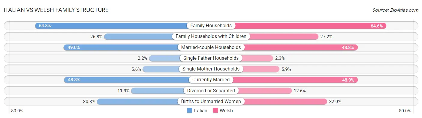 Italian vs Welsh Family Structure