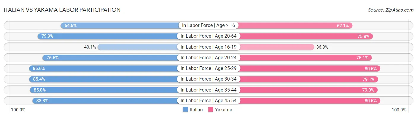 Italian vs Yakama Labor Participation