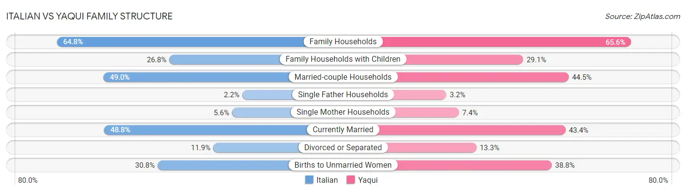Italian vs Yaqui Family Structure