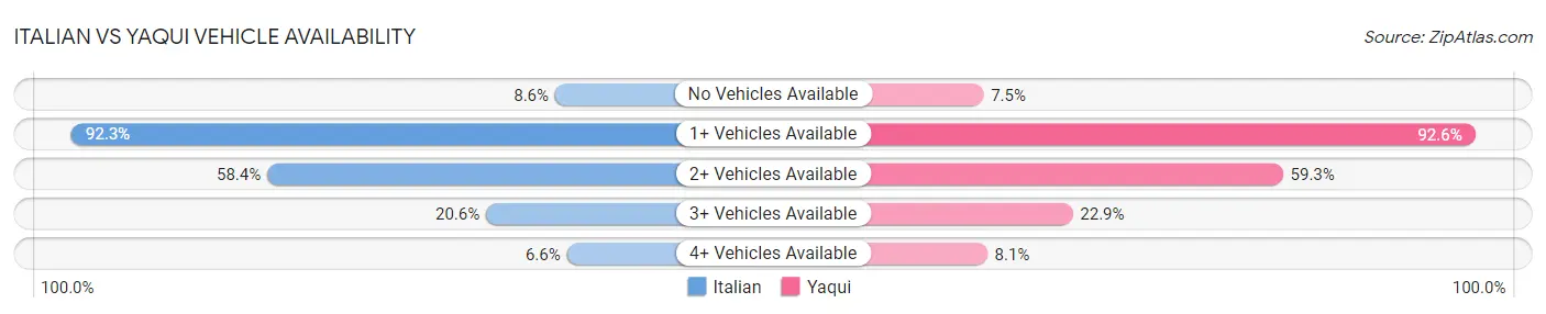 Italian vs Yaqui Vehicle Availability
