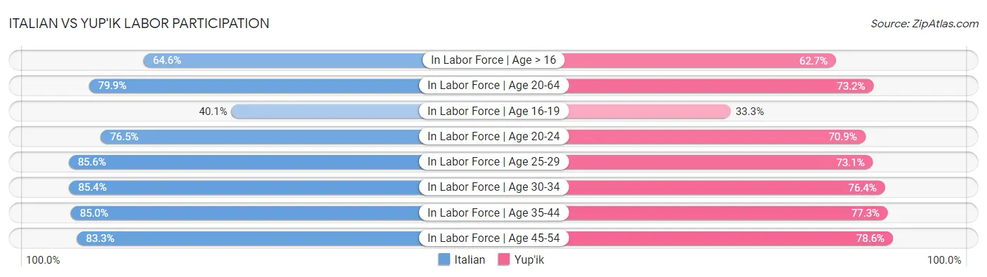 Italian vs Yup'ik Labor Participation