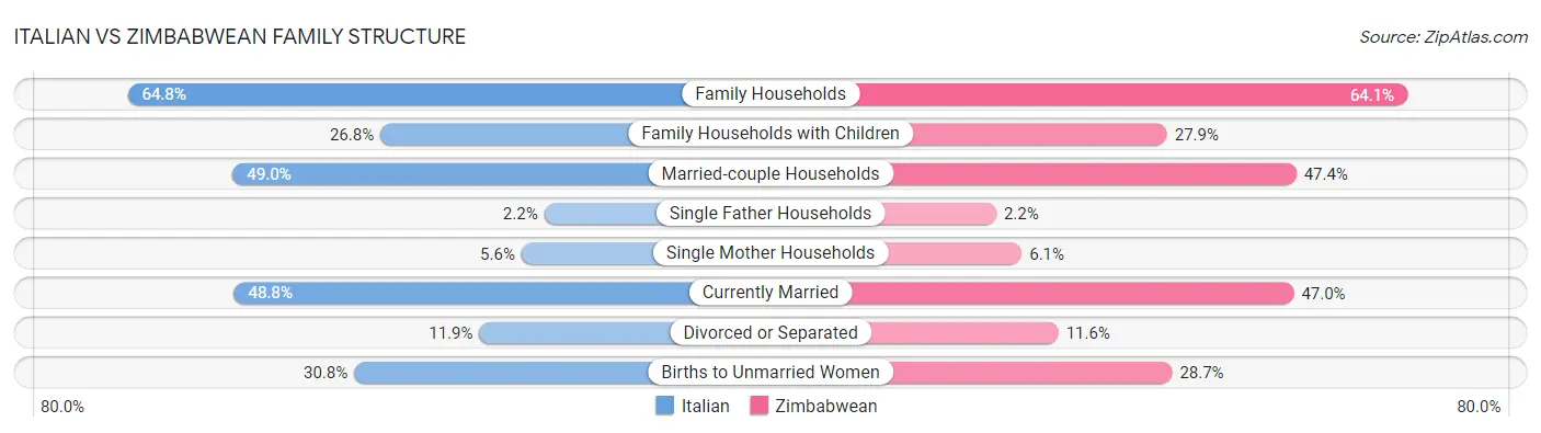 Italian vs Zimbabwean Family Structure