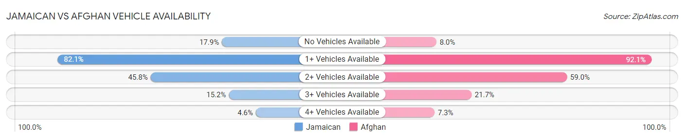 Jamaican vs Afghan Vehicle Availability