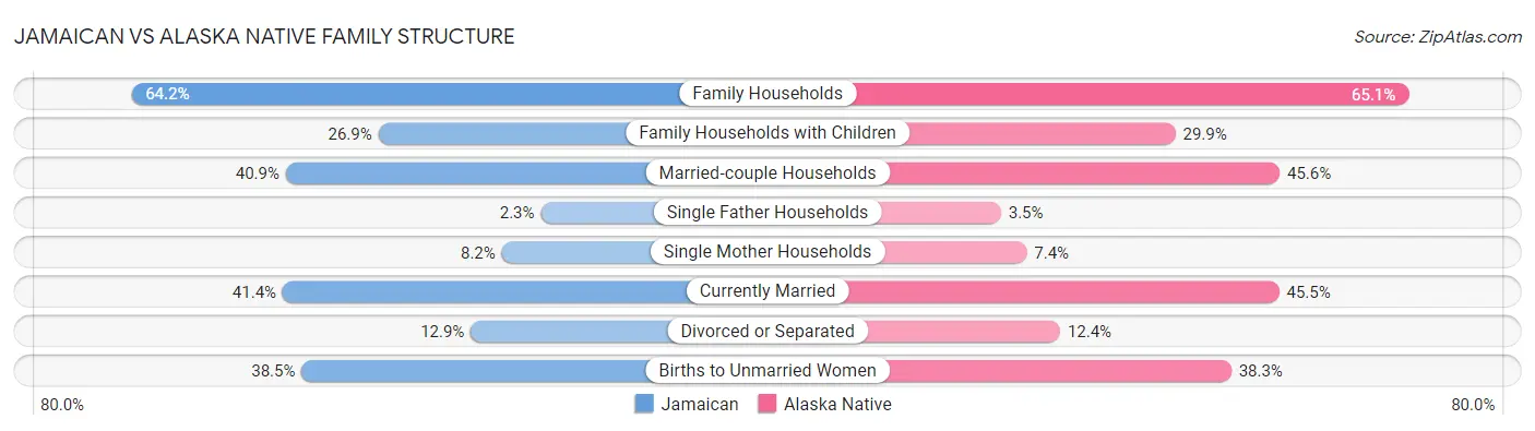 Jamaican vs Alaska Native Family Structure