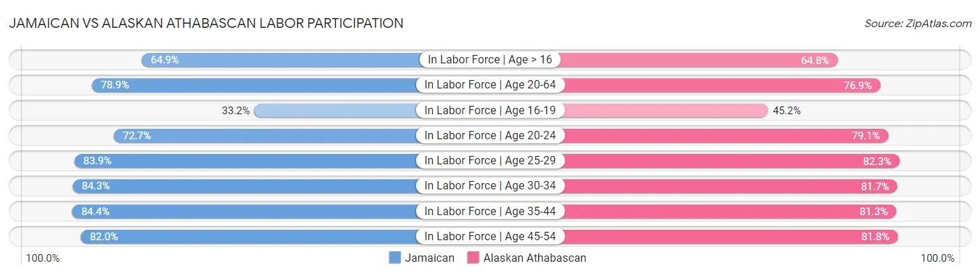 Jamaican vs Alaskan Athabascan Labor Participation