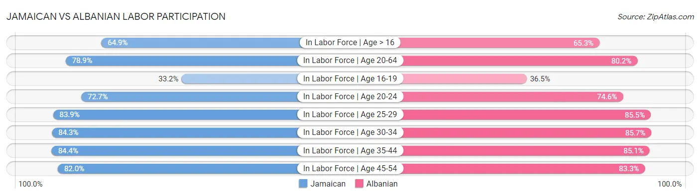 Jamaican vs Albanian Labor Participation