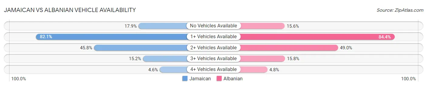 Jamaican vs Albanian Vehicle Availability