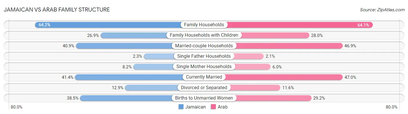Jamaican vs Arab Family Structure