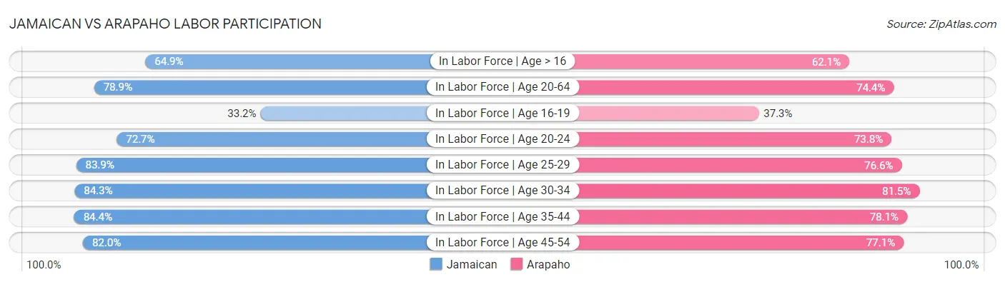 Jamaican vs Arapaho Labor Participation