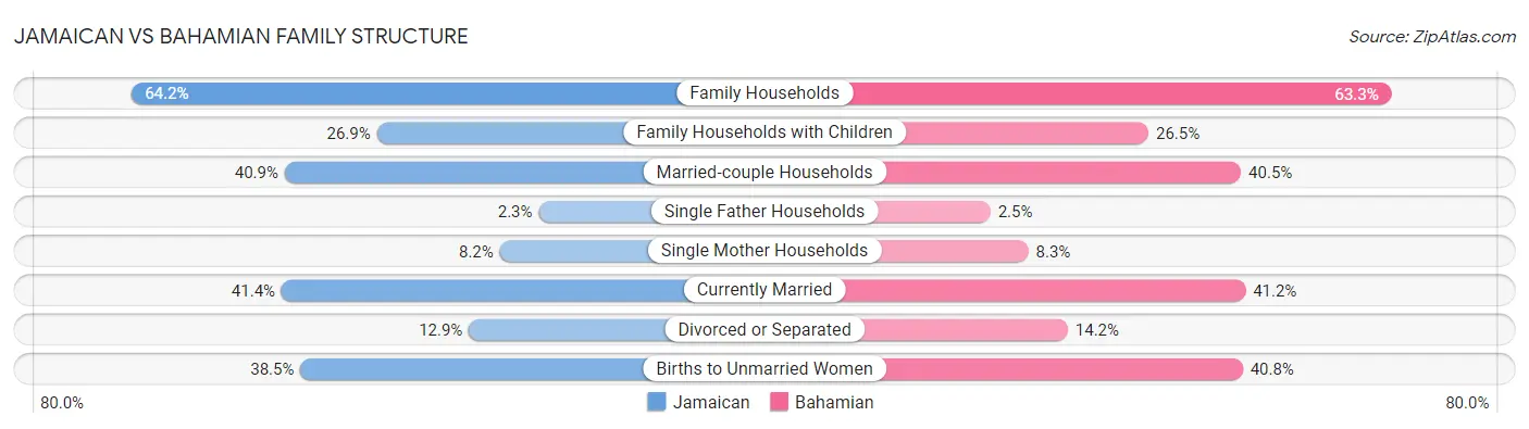 Jamaican vs Bahamian Family Structure