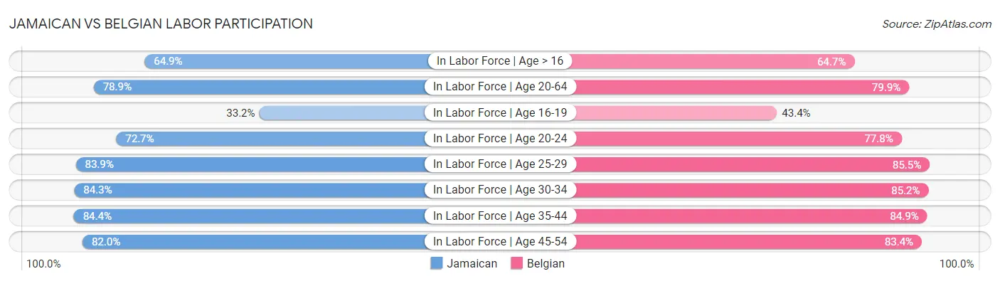 Jamaican vs Belgian Labor Participation