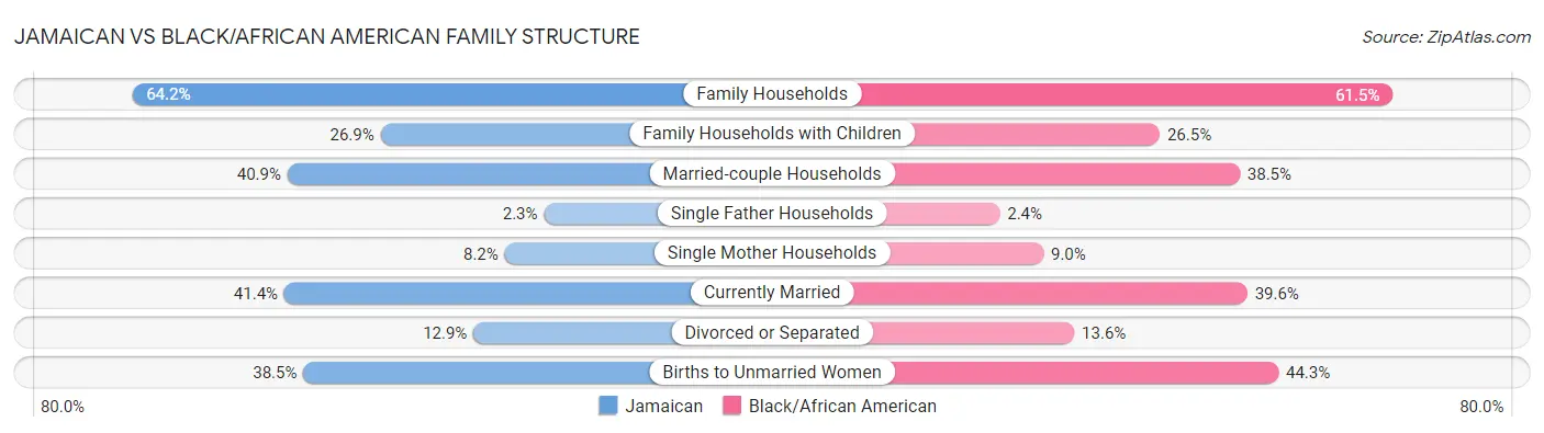 Jamaican vs Black/African American Family Structure