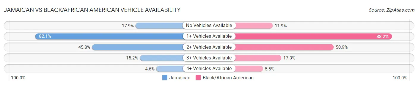 Jamaican vs Black/African American Vehicle Availability