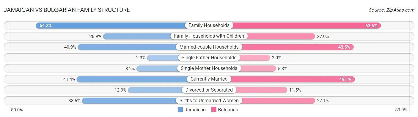 Jamaican vs Bulgarian Family Structure