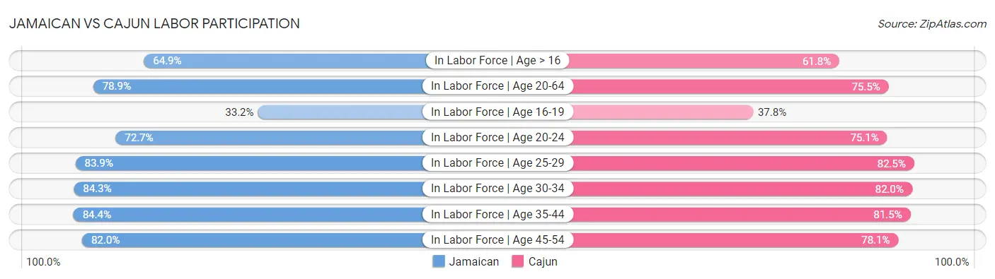 Jamaican vs Cajun Labor Participation