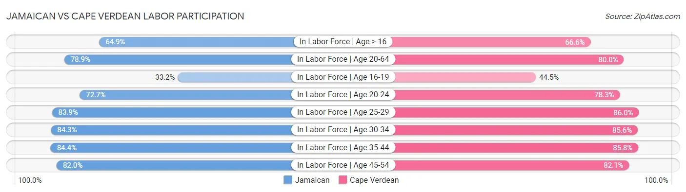 Jamaican vs Cape Verdean Labor Participation