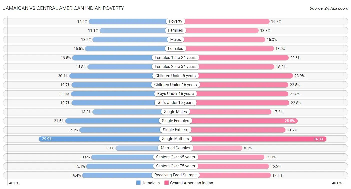 Jamaican vs Central American Indian Poverty