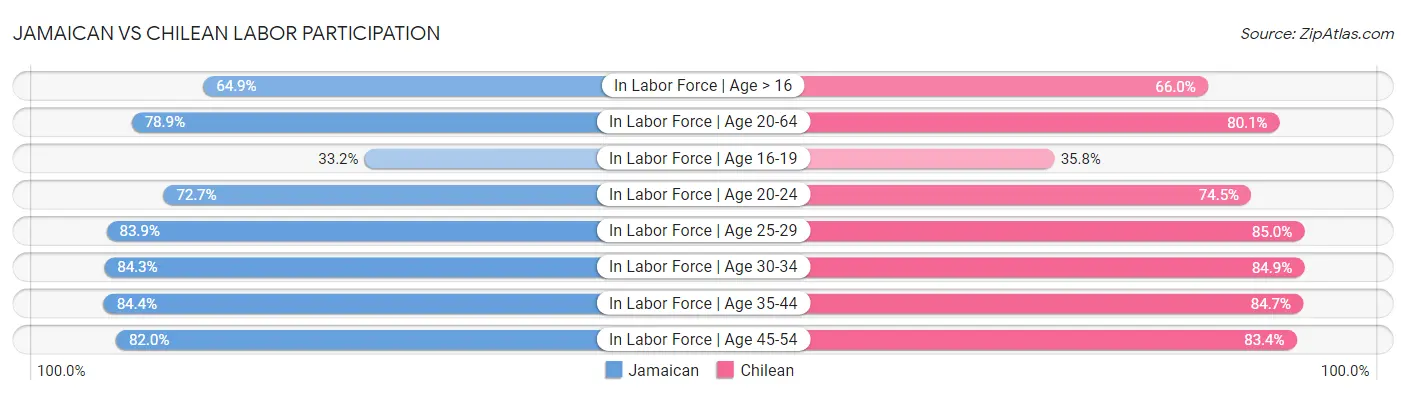 Jamaican vs Chilean Labor Participation