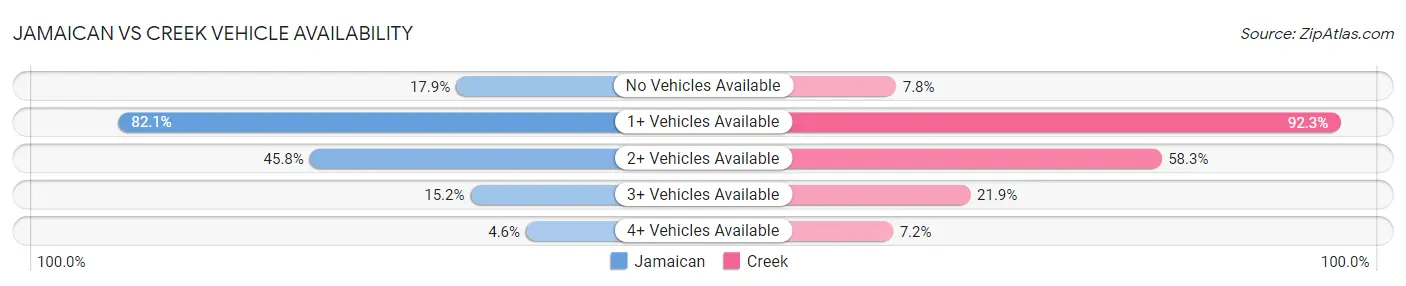 Jamaican vs Creek Vehicle Availability