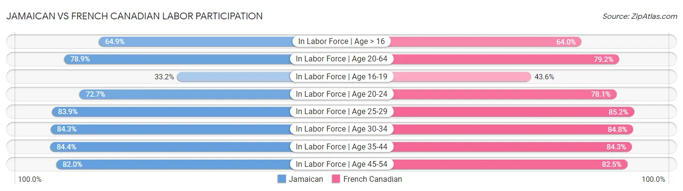 Jamaican vs French Canadian Labor Participation