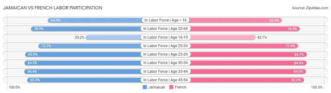 Jamaican vs French Labor Participation