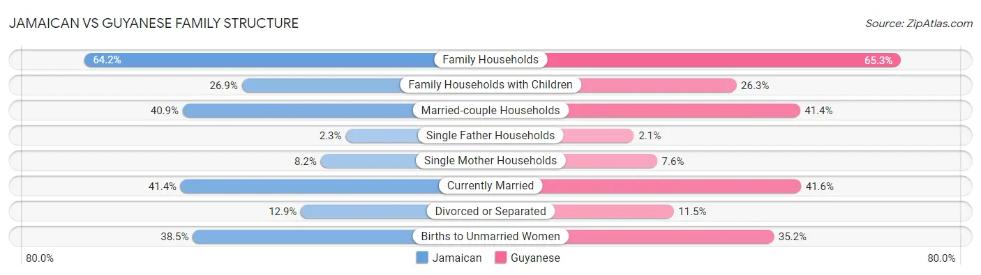 Jamaican vs Guyanese Family Structure