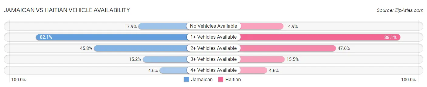 Jamaican vs Haitian Vehicle Availability