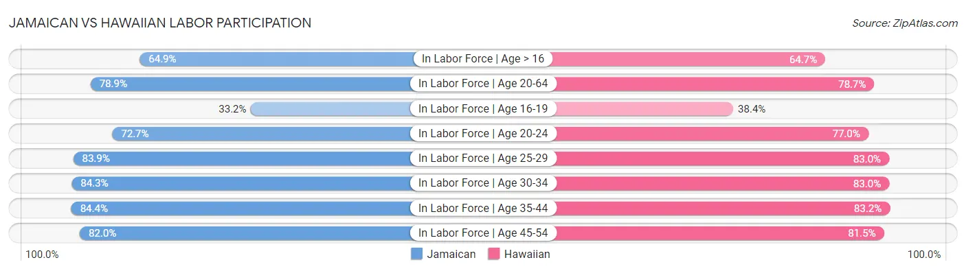 Jamaican vs Hawaiian Labor Participation