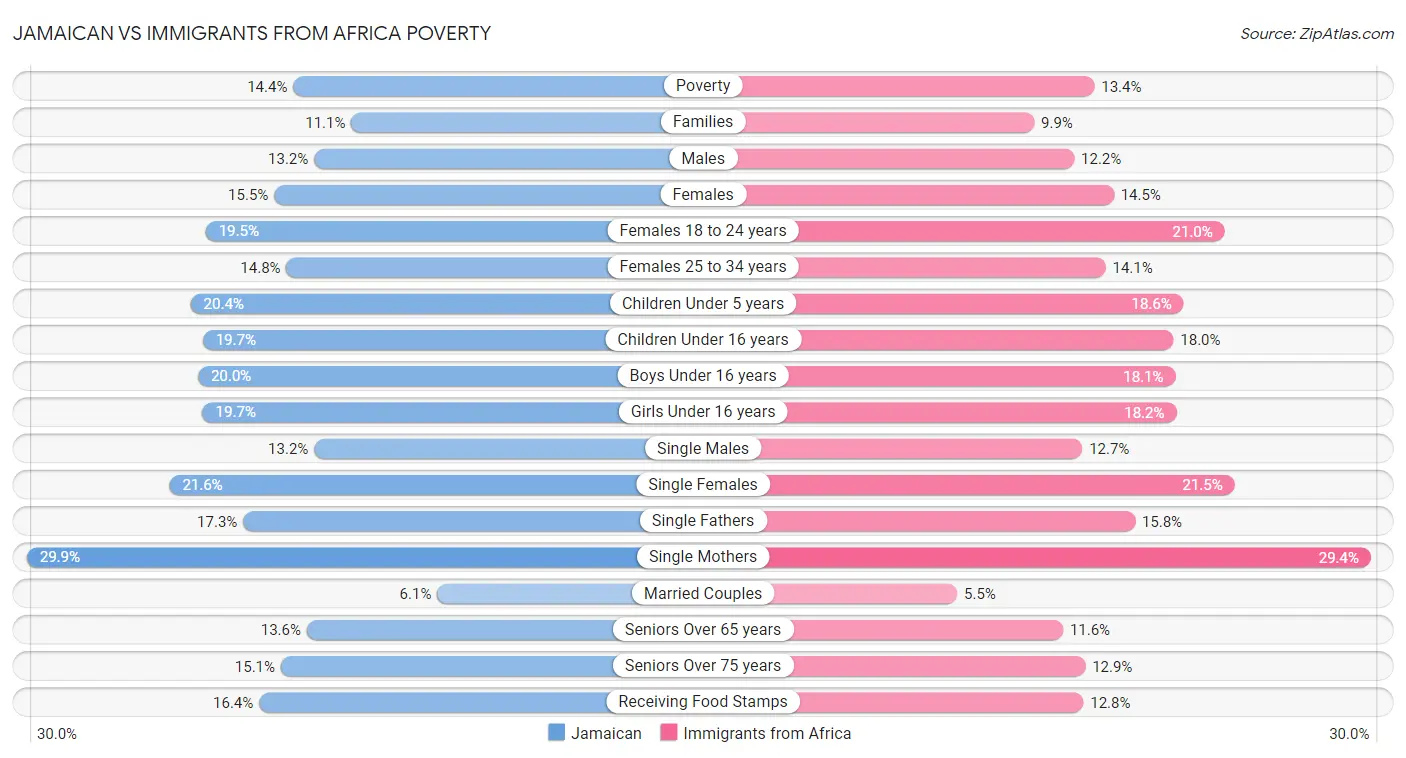 Jamaican vs Immigrants from Africa Poverty