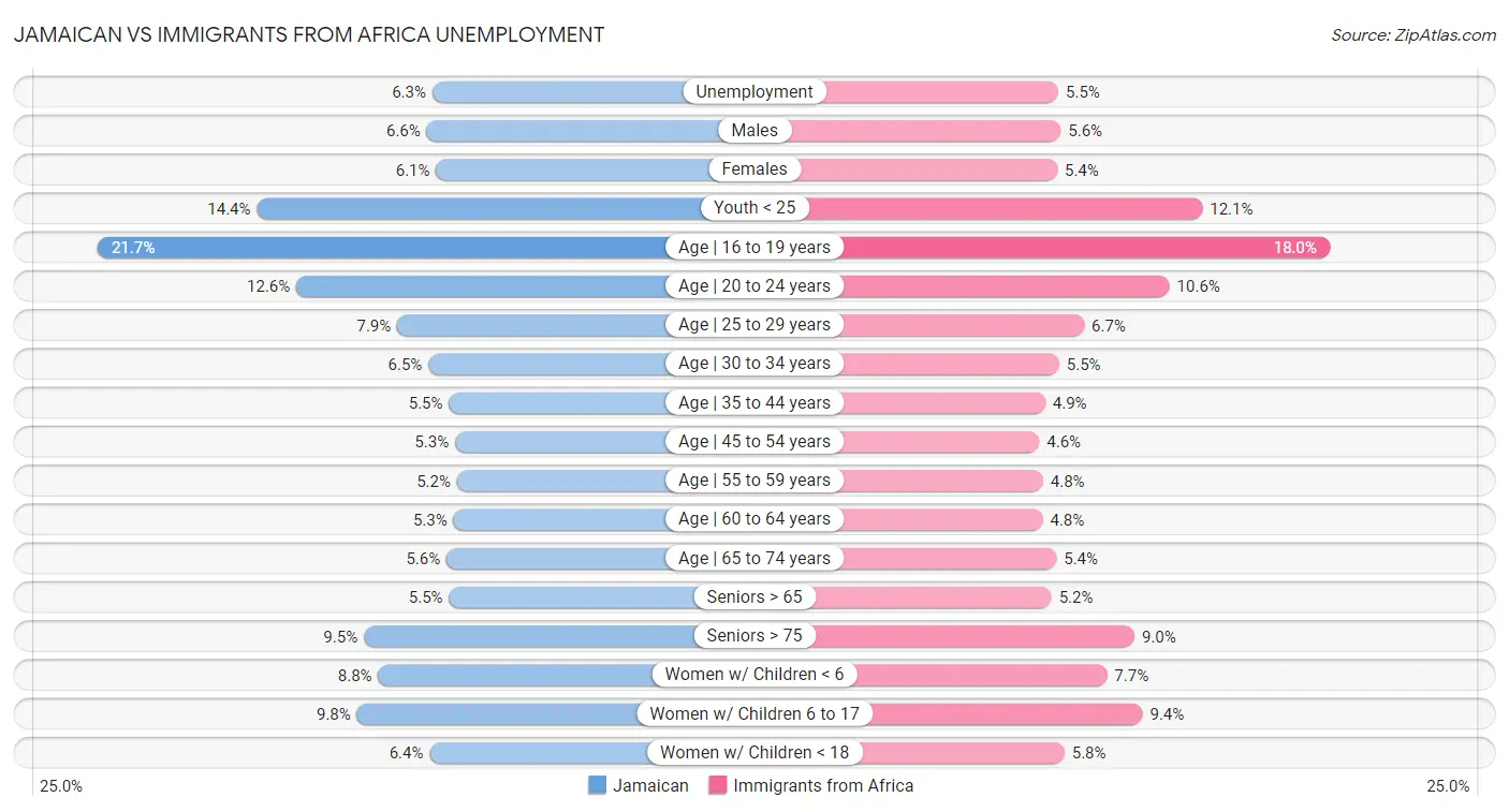 Jamaican vs Immigrants from Africa Unemployment