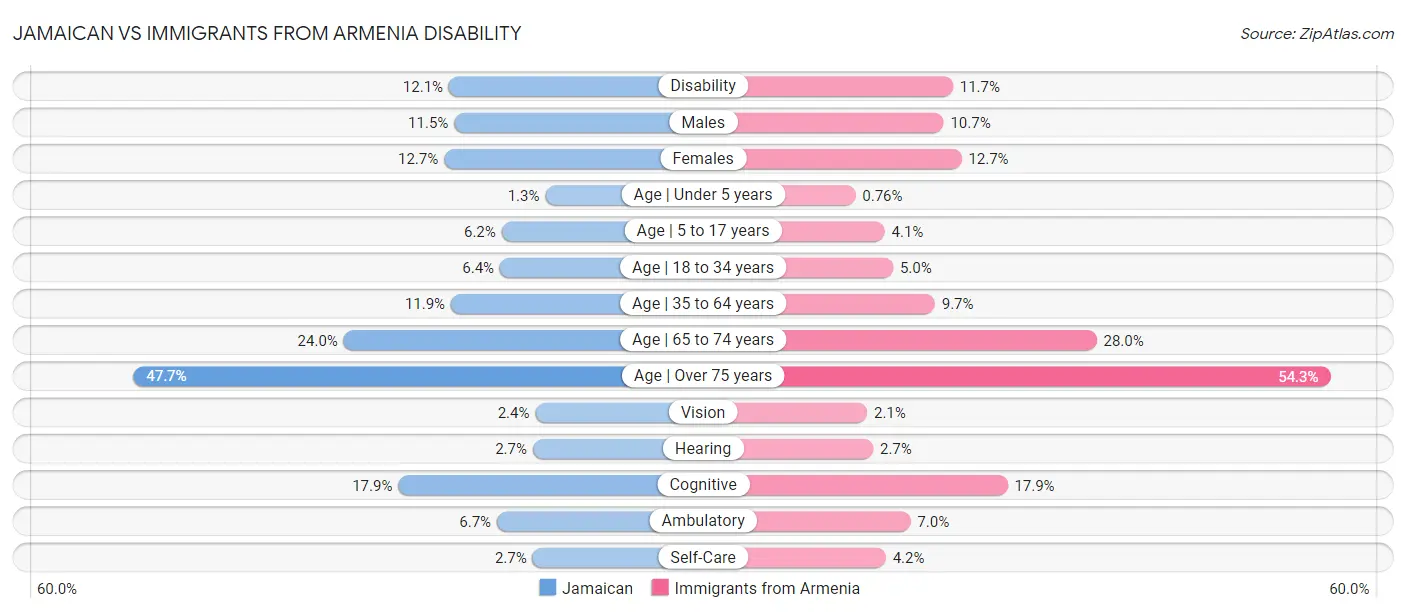 Jamaican vs Immigrants from Armenia Disability