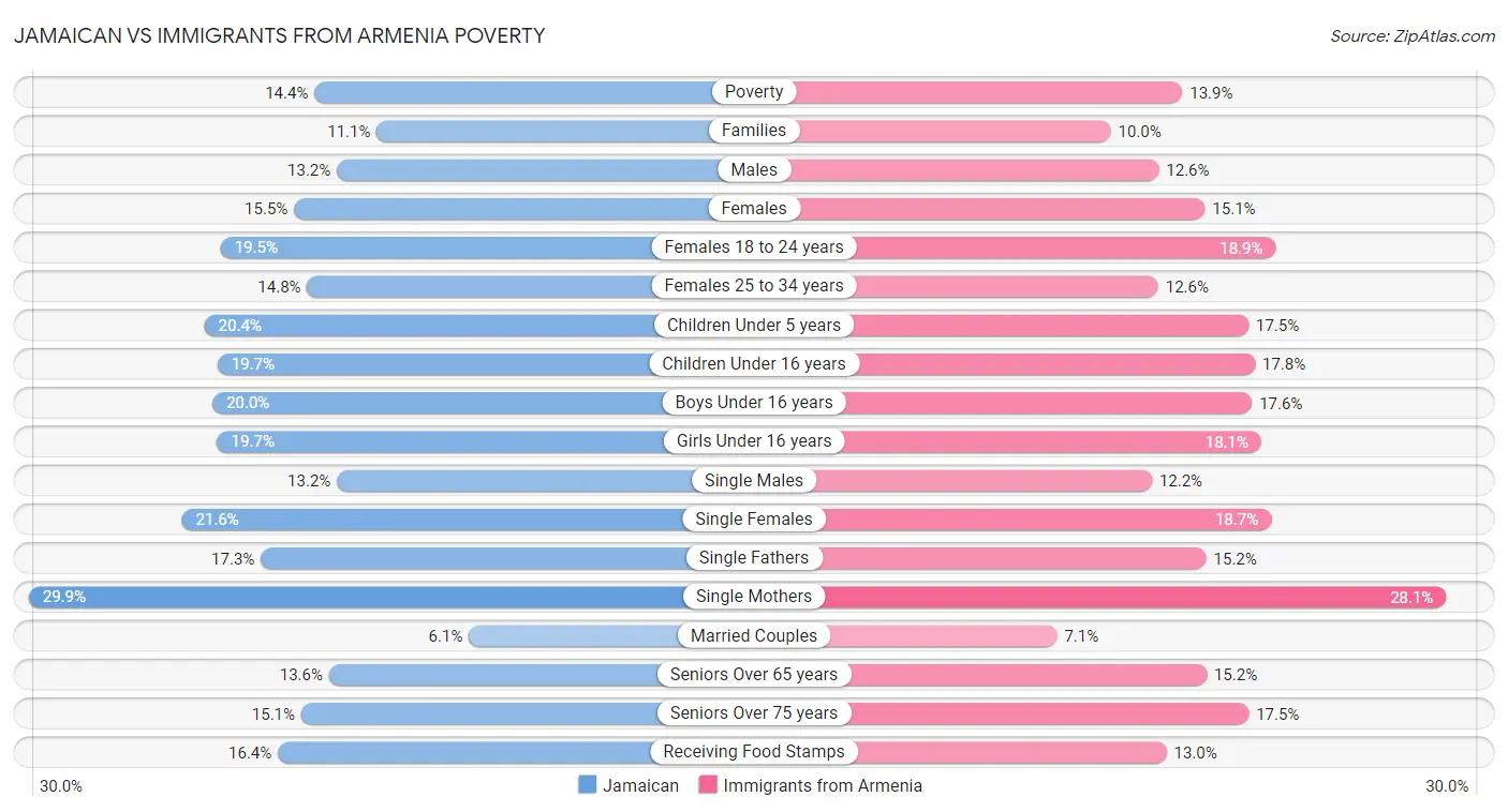 Jamaican vs Immigrants from Armenia Poverty