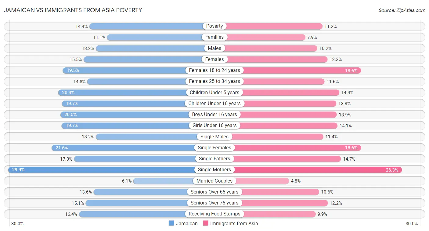 Jamaican vs Immigrants from Asia Poverty