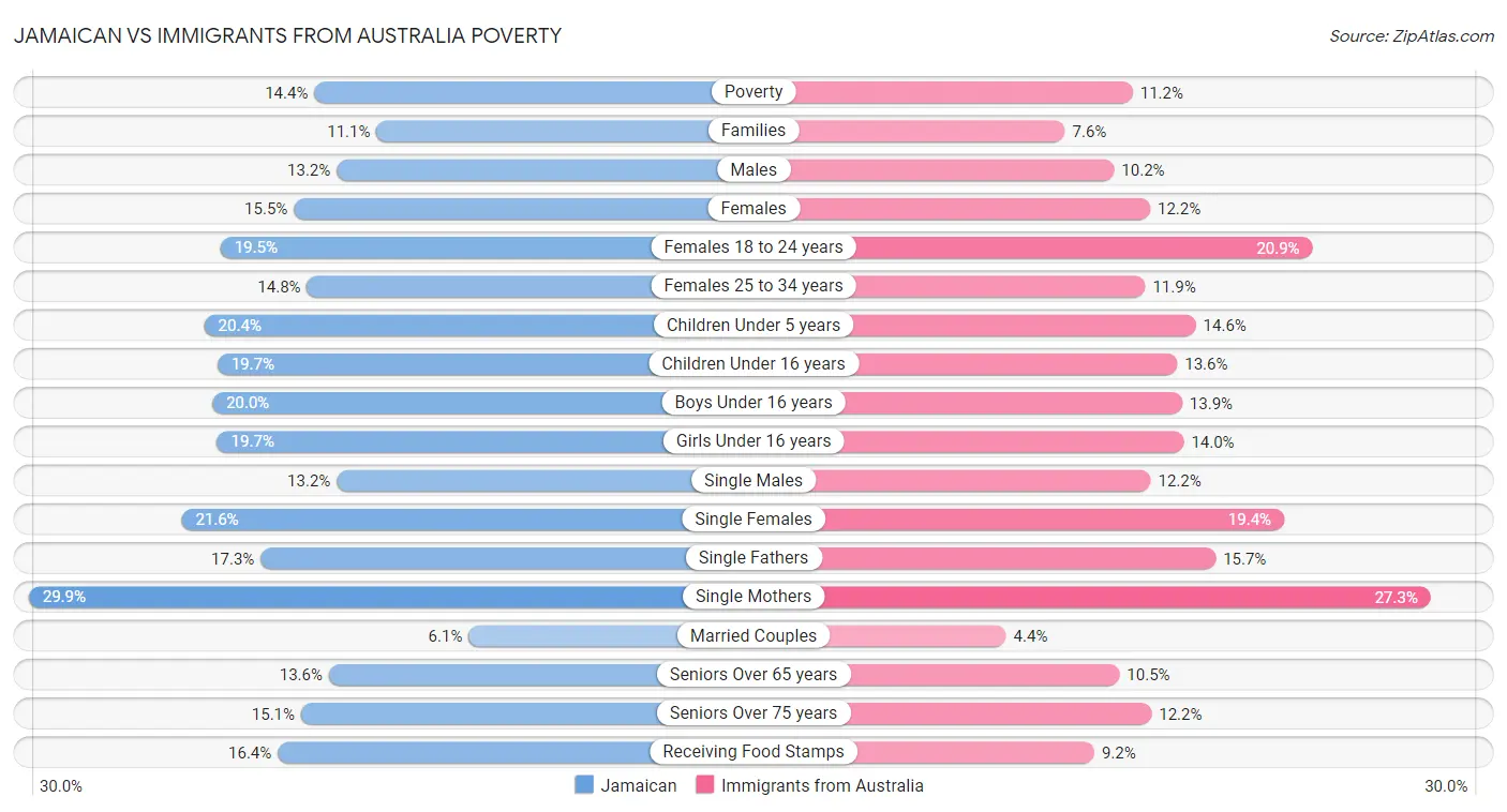 Jamaican vs Immigrants from Australia Poverty