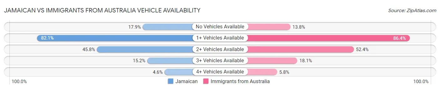 Jamaican vs Immigrants from Australia Vehicle Availability