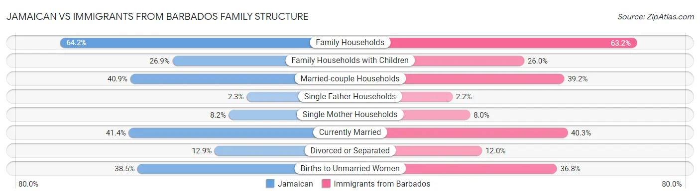 Jamaican vs Immigrants from Barbados Family Structure