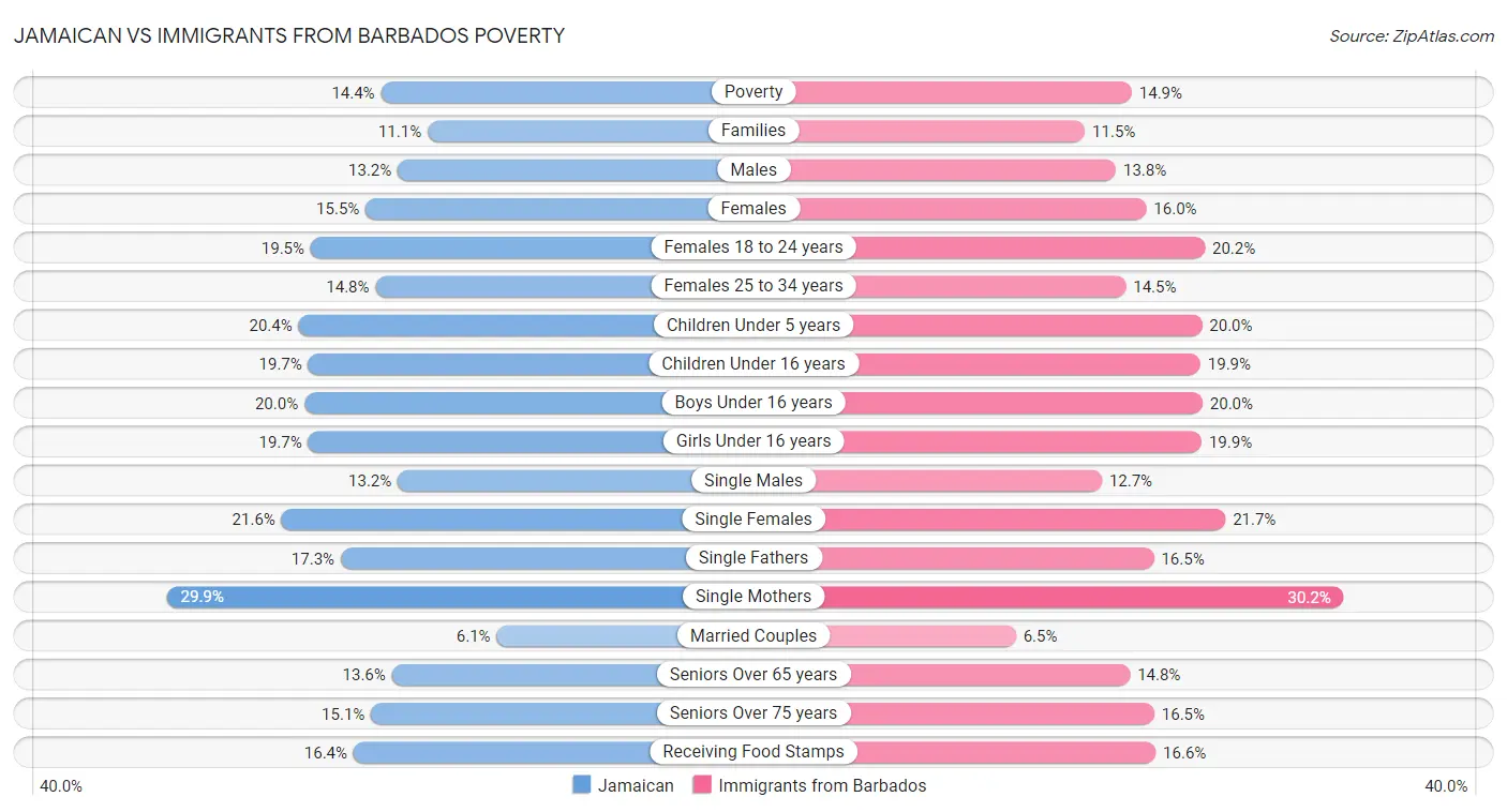 Jamaican vs Immigrants from Barbados Poverty