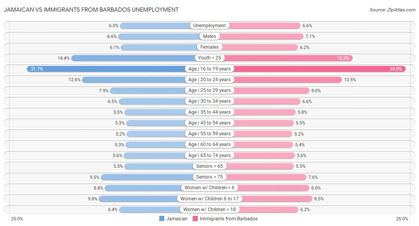 Jamaican vs Immigrants from Barbados Unemployment