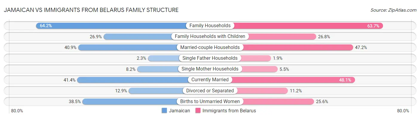 Jamaican vs Immigrants from Belarus Family Structure