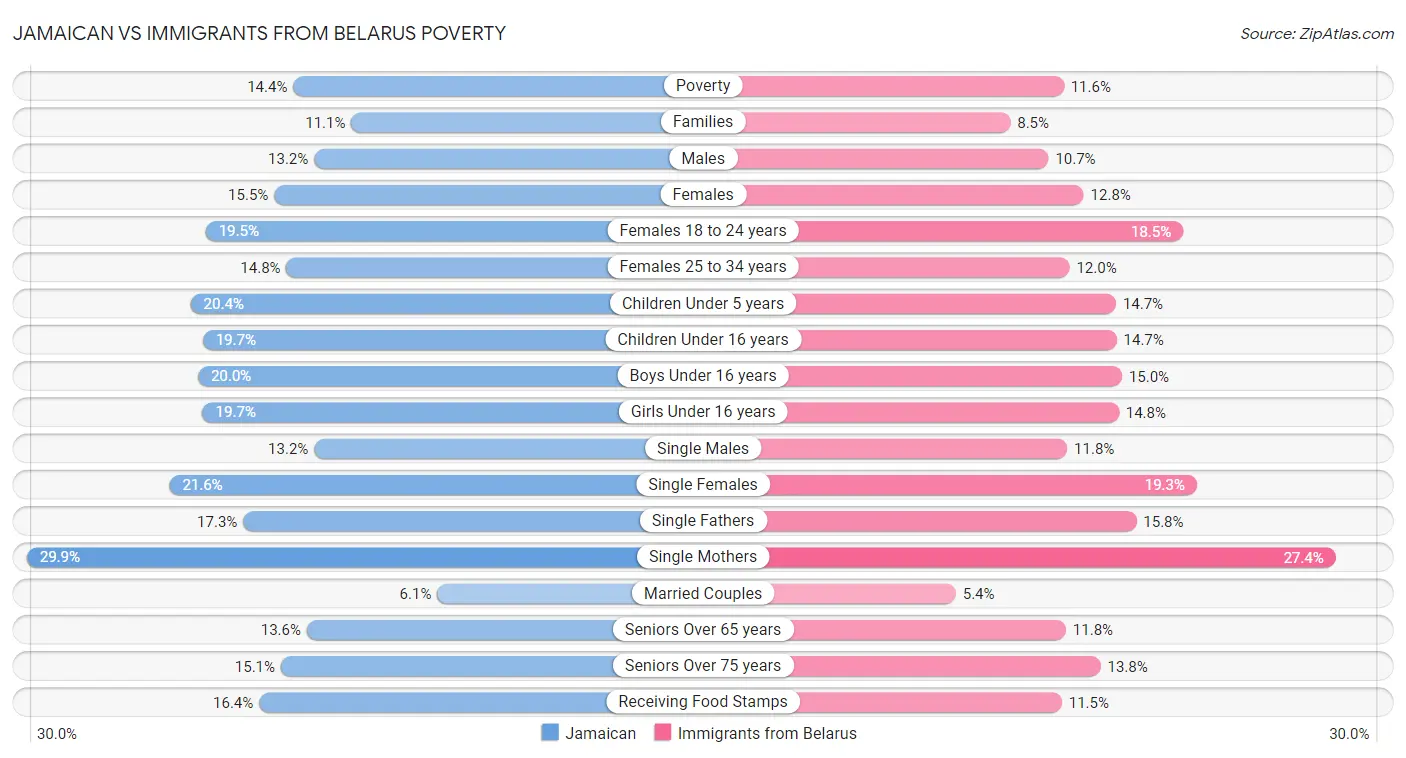 Jamaican vs Immigrants from Belarus Poverty