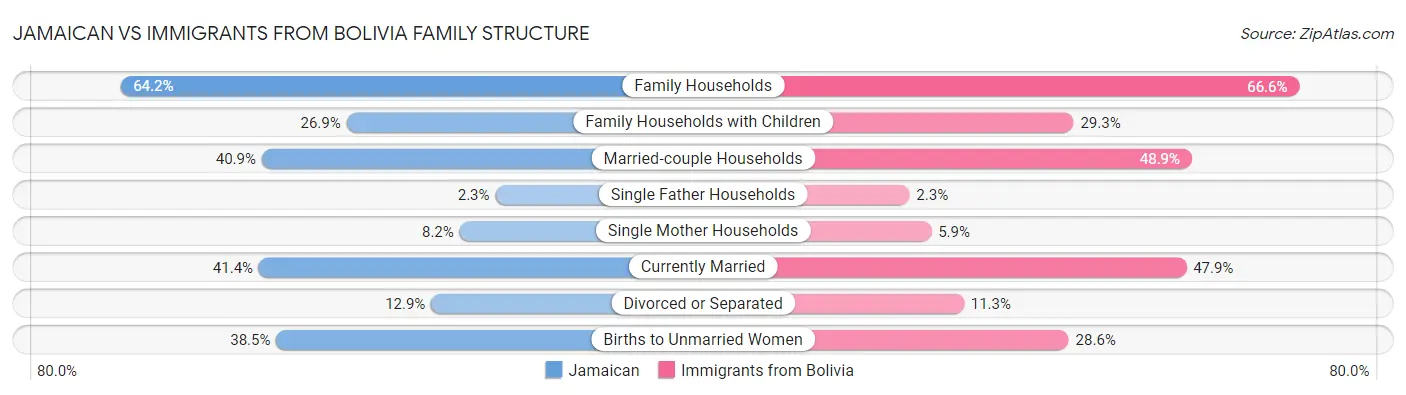 Jamaican vs Immigrants from Bolivia Family Structure