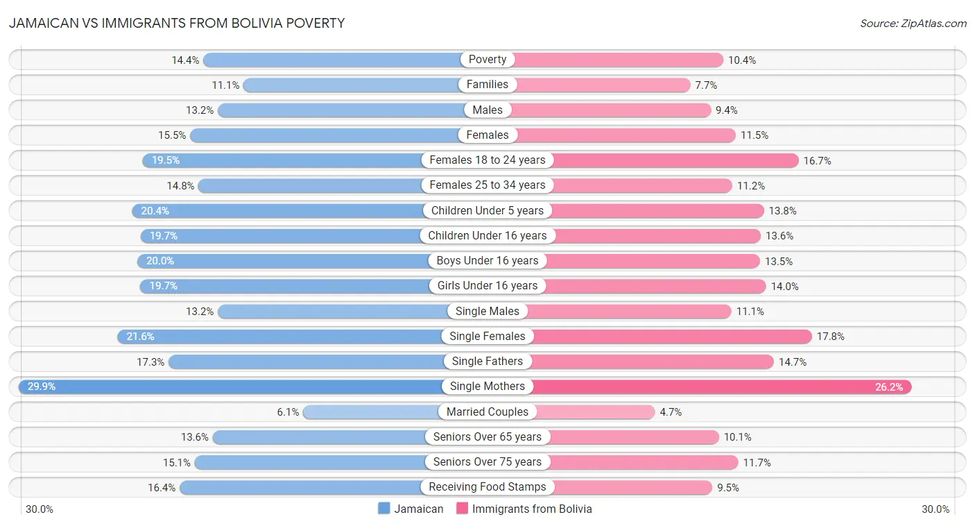 Jamaican vs Immigrants from Bolivia Poverty