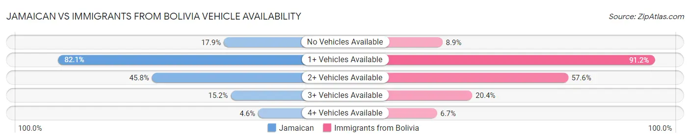 Jamaican vs Immigrants from Bolivia Vehicle Availability