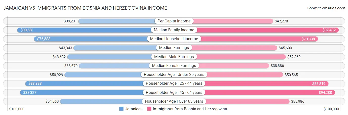 Jamaican vs Immigrants from Bosnia and Herzegovina Income