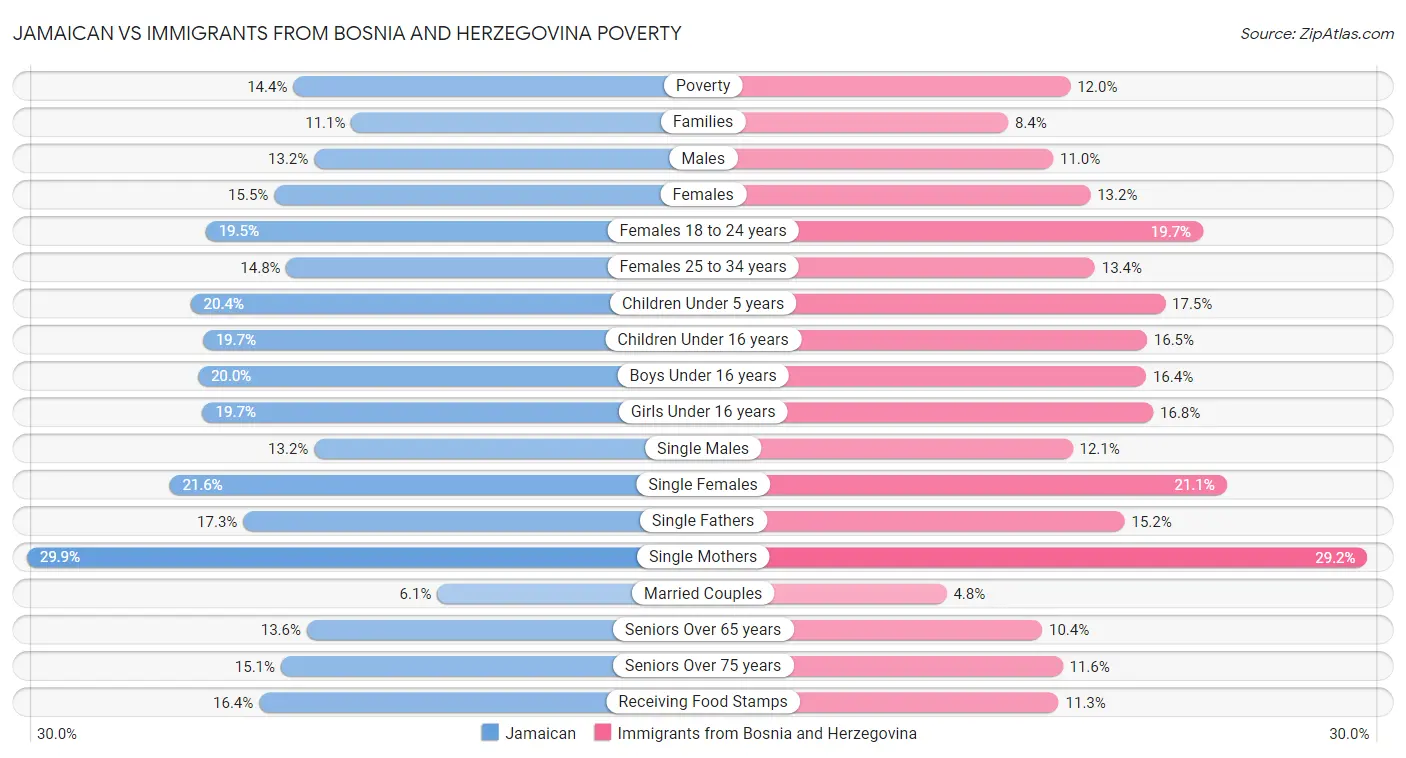 Jamaican vs Immigrants from Bosnia and Herzegovina Poverty