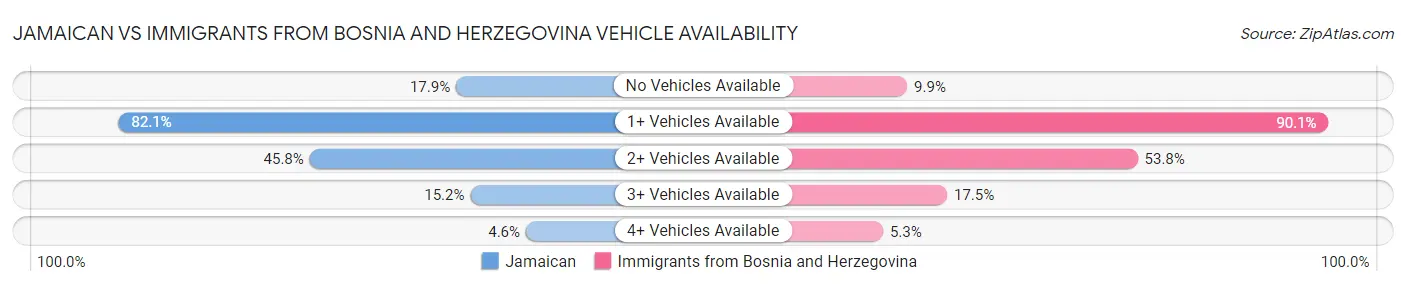 Jamaican vs Immigrants from Bosnia and Herzegovina Vehicle Availability