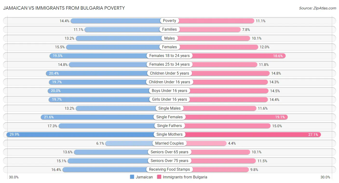 Jamaican vs Immigrants from Bulgaria Poverty