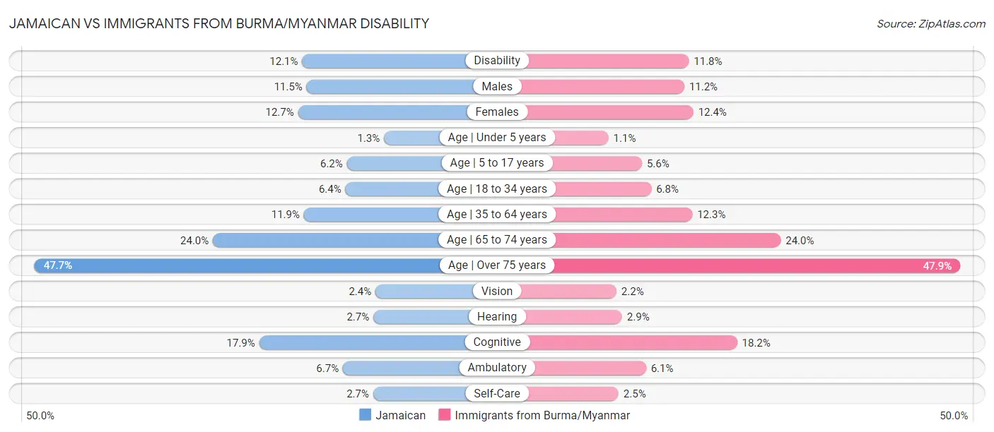 Jamaican vs Immigrants from Burma/Myanmar Disability